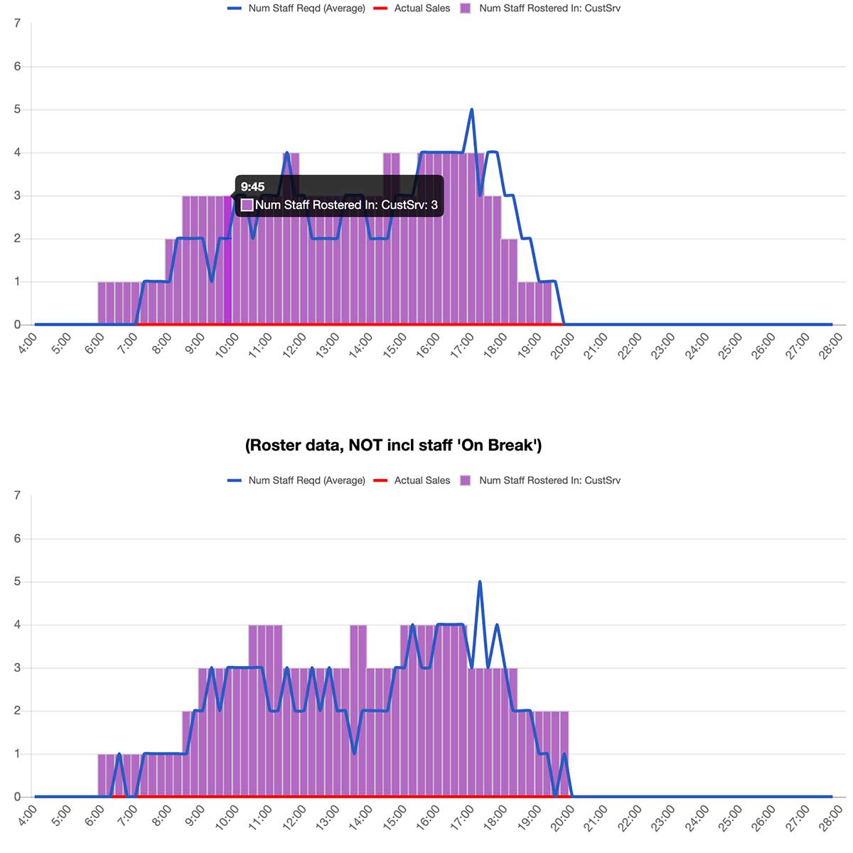 Sales graph